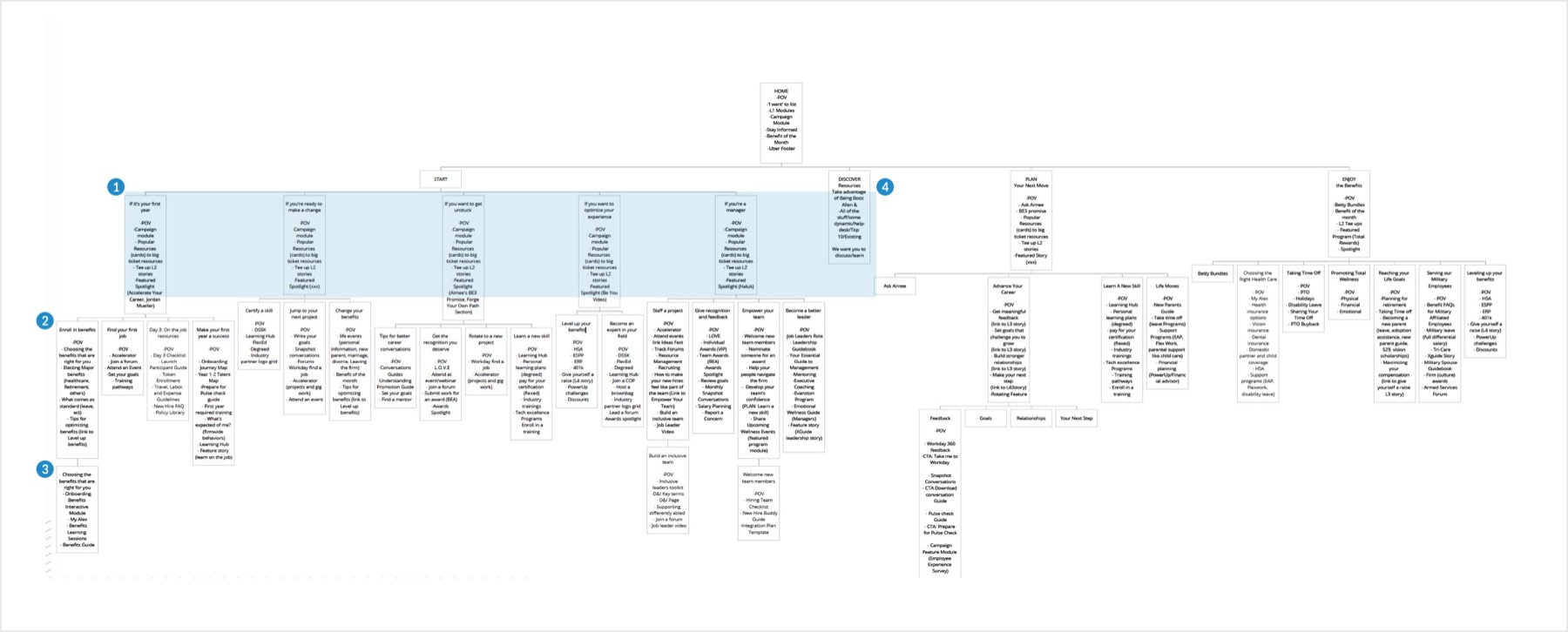 The final information architecture
