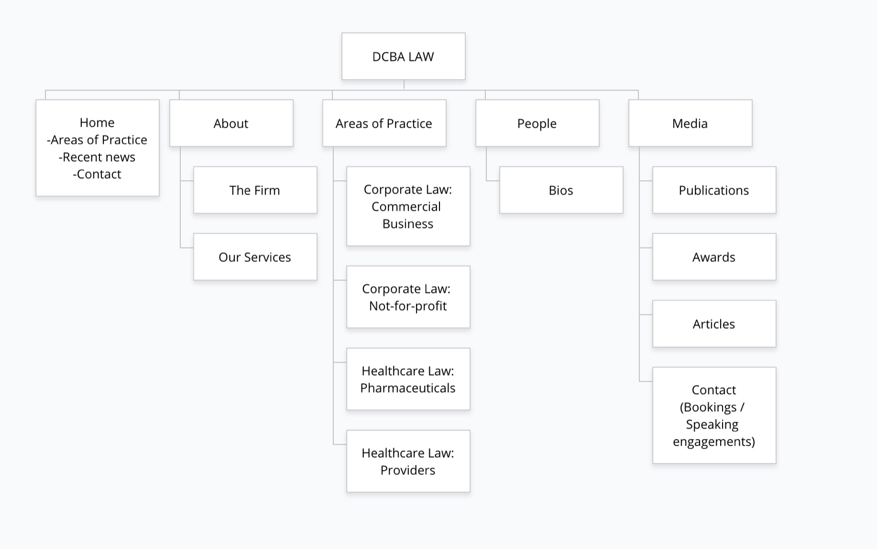 Simplified two-level information architecture